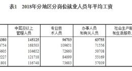 2018年规模以上企业平均工资出炉：IT业居首