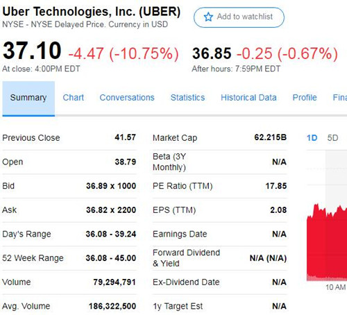 Uber股价表现