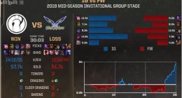 iG九连胜 宁王操作又亮了 最后一场将对阵skt