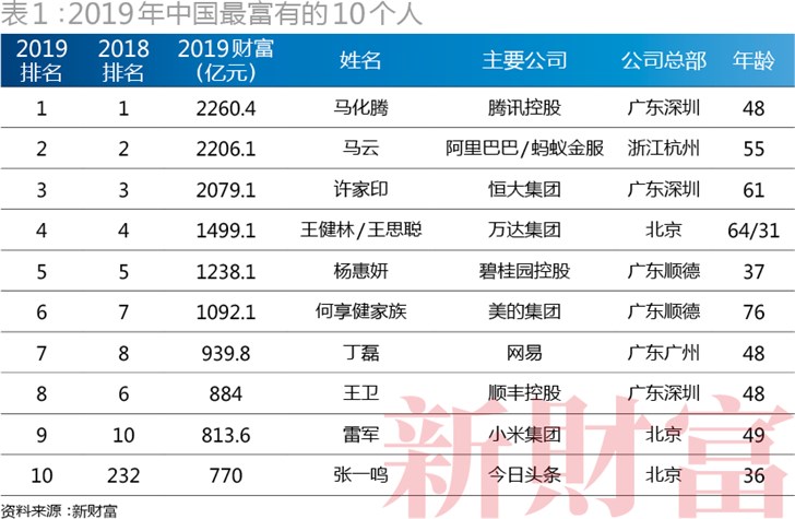 2019新财富500富人榜:马化腾、马云守擂前二