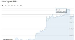 比特币暴涨突破8000美元 比特币8000美元