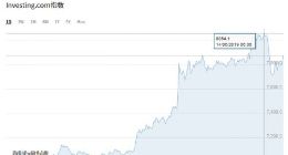 投资者能回本了吗?比特币今早已突破8000美元