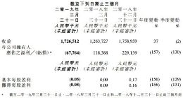 金山软件一季度净亏损6776万元