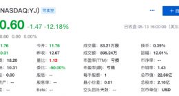 云集股价跌破11美元发行价 目前总市值约22.86亿美元