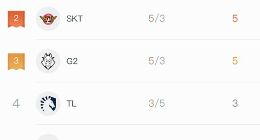 英雄联盟MSI小组赛：iG八战全胜提前锁定小组第一