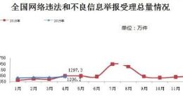 4月全国受理网络违法和不良信息举报1206.2万件