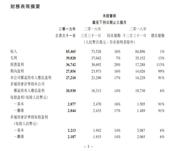 腾讯控股第一季度净利润272亿元,QQ月活逾7亿