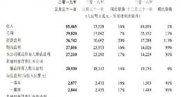 腾讯第一季度盈利278.56亿元 同比增长16%