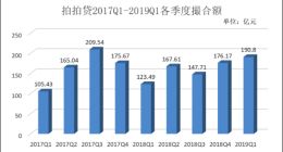 拍拍贷2019年一季度撮合额达190.80亿 连续三季度环增