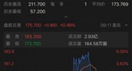 阿里2019财年收入达3768.44亿元 盘前涨幅一度超4%