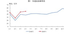 国家邮政局：4月份全国快递服务企业业务量完成49.2亿件