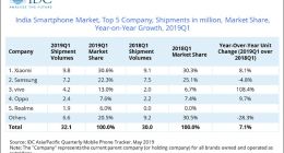 IDC：一季度印度智能手机市场同比增长7%，小米保持份额第一