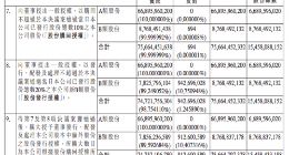 小米集团：拟购回不超过已发行股份总数10%的公司股份