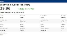 Uber上市第三日股价上涨近8% 但仍低于IPO发行价