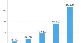 阿里云财年营收247亿，亚太市场份额超亚马逊微软总和