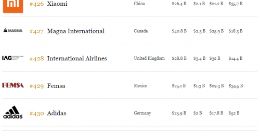 小米首登福布斯2000榜单 排名426位