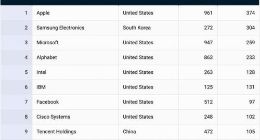 福布斯2019年全球最大上市科技公司：苹果依旧第一