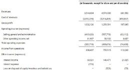 中通快递今年第一季度营收达45.74亿元 同比增长29%