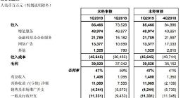 腾讯网络广告业务第一季度收入增至134亿元 增速较往年放缓