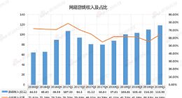 网易Q1财报解读:净利润超市场预期 电商增速继续放缓