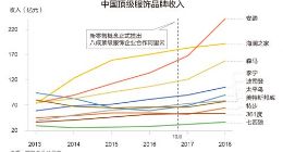 中国顶级服饰品牌创近年最好业绩 ，八成合作阿里云
