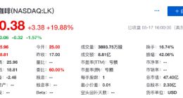 瑞幸咖啡上市首日报收于20.38美元 盘中涨幅一度超50%