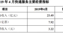 韵达4月快递服务业务收入25.49亿元 同比增长178.88%
