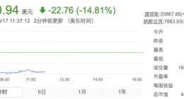 百度盘中暴跌15%或与首次出现季度性亏损有关