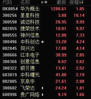 快讯：华为概念股早盘高开 诚迈科技等直线涨停