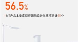小米Q1财报解读：IoT业务增速迅猛，“双引擎”超市场预期