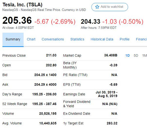 特斯拉股价表现