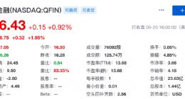 360金融一季度净利润7.199亿元 同比增长340%