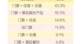 新旅游消费趋势报告2019：超过90%的交易发生在移动端