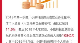 小赢科技2019一季报：资金来源、产品结构多样化 新业务增长