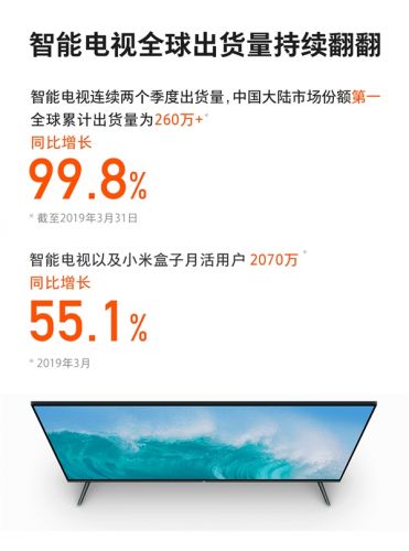 销量暴增99.8％！小米电视蝉联国内第一