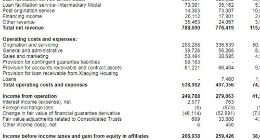 小赢科技今年第一季度实现净利润2.14亿元 同比增长50.2%
