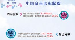 一季度我国固定宽带平均下载速率达31.34Mbit/s 环比提升11.7%