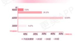 00后已进场 医美消费订单占比超1成