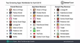 《王者荣耀》成4月全球创收最高App