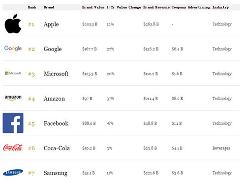 福布斯品牌价值榜_500