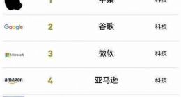 2019年全球品牌价值百强 唯一上榜的中国企业是它！