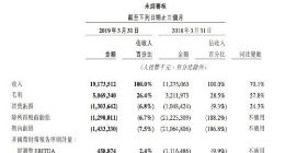 美团点评一季度营收192亿元 同比增长70.1%