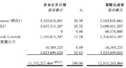 阿里健康：阿里、蚂蚁金服附属公司拟购公司22.7亿港元股份
