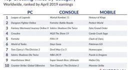 《Apex英雄》两月收入下降74% 《守望先锋》《炉石传说》收入均下滑