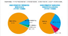 DCCI发布Q1外卖报告 美团外卖市场份额持续增长至64.6%