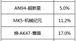 CF手游超级扭蛋机有什么 超级扭蛋机爆率如何