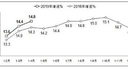 工信部：1-4月软件业务收入20504亿元 同比增长14.8%