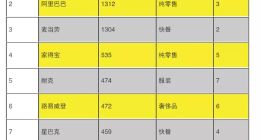 全球零售品牌榜出炉：阿里品牌价值1312亿美元排第二