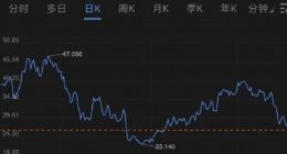 陌陌第一季度营收超市场预期 盘前股价涨超5%