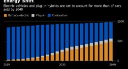 大众重修与三星价值560亿美元电池采购合同
